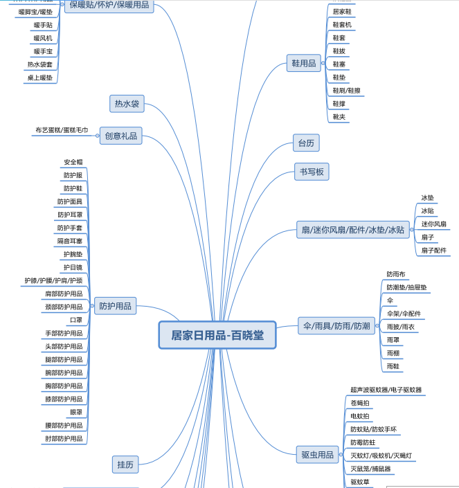 产品开发家居的思维导图 - 百晓堂